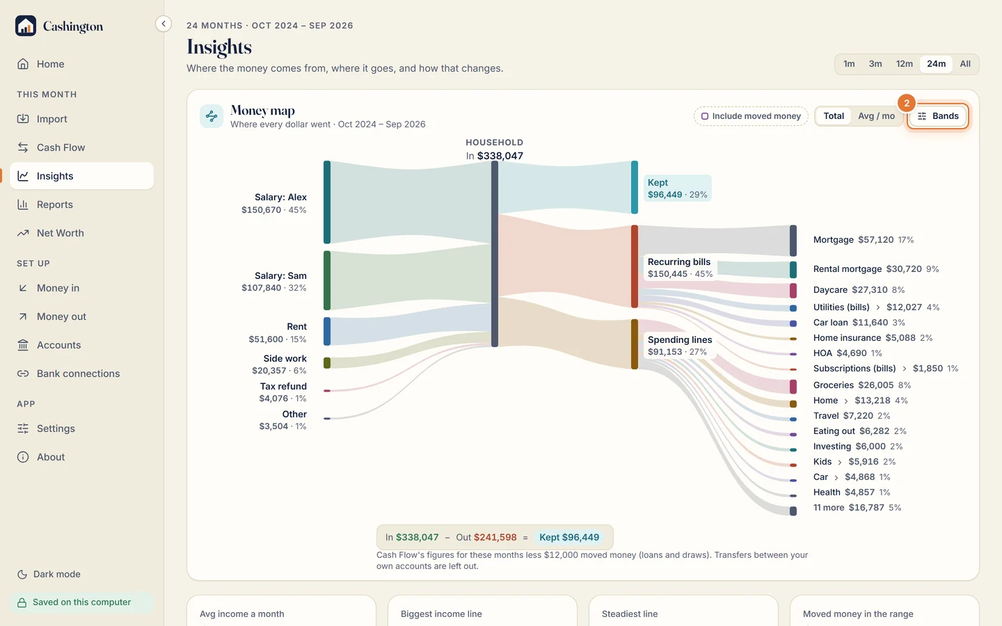 The Money map header with Include moved money, the Total and Avg per month switch, and the Bands button.