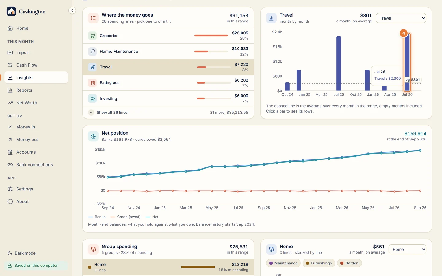 Where the money goes with Travel picked, its month-by-month chart and monthly average, and the hint Click a bar to see its rows.