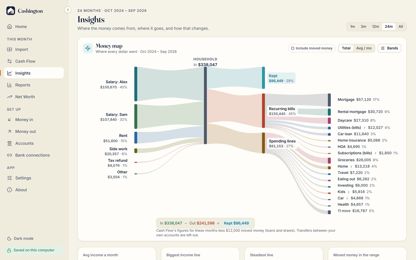 The Money map over 24 months: two salaries, rent and side work flow into the household, then out to Kept, Recurring bills and Spending lines, each with its total and share.